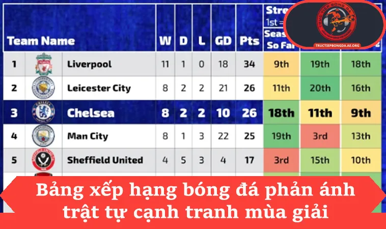 Bảng xếp hạng bóng đá phản ánh trật tự cạnh tranh mùa giải