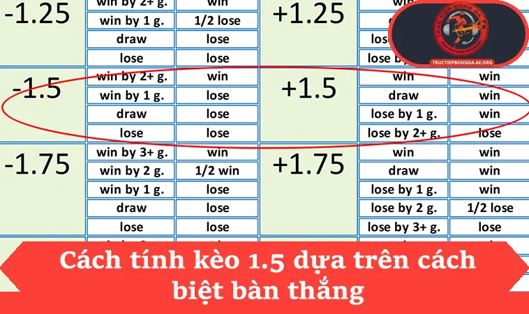 Cách tính kèo 1.5 dựa trên cách biệt bàn thắng