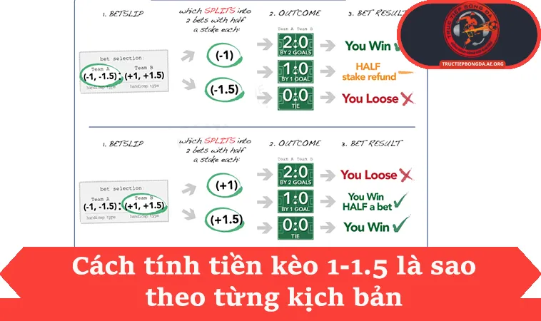 Cách tính tiền kèo 1-1.5 là sao theo từng kịch bản